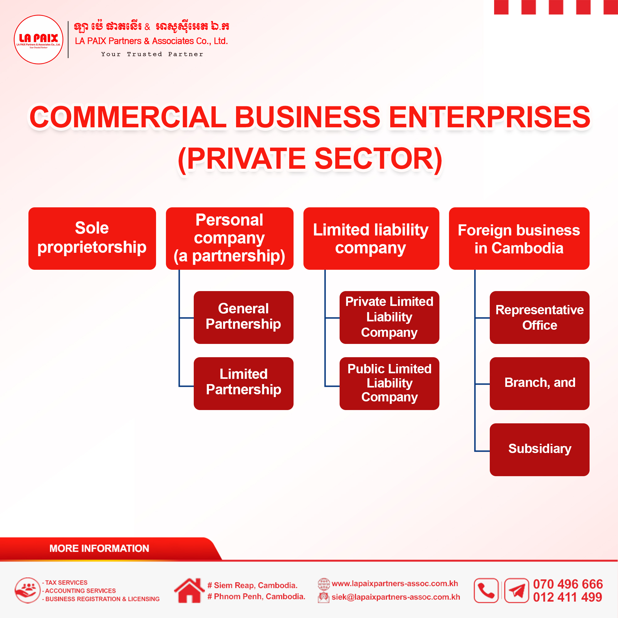 Commercial business enterprises (Private Sector) 